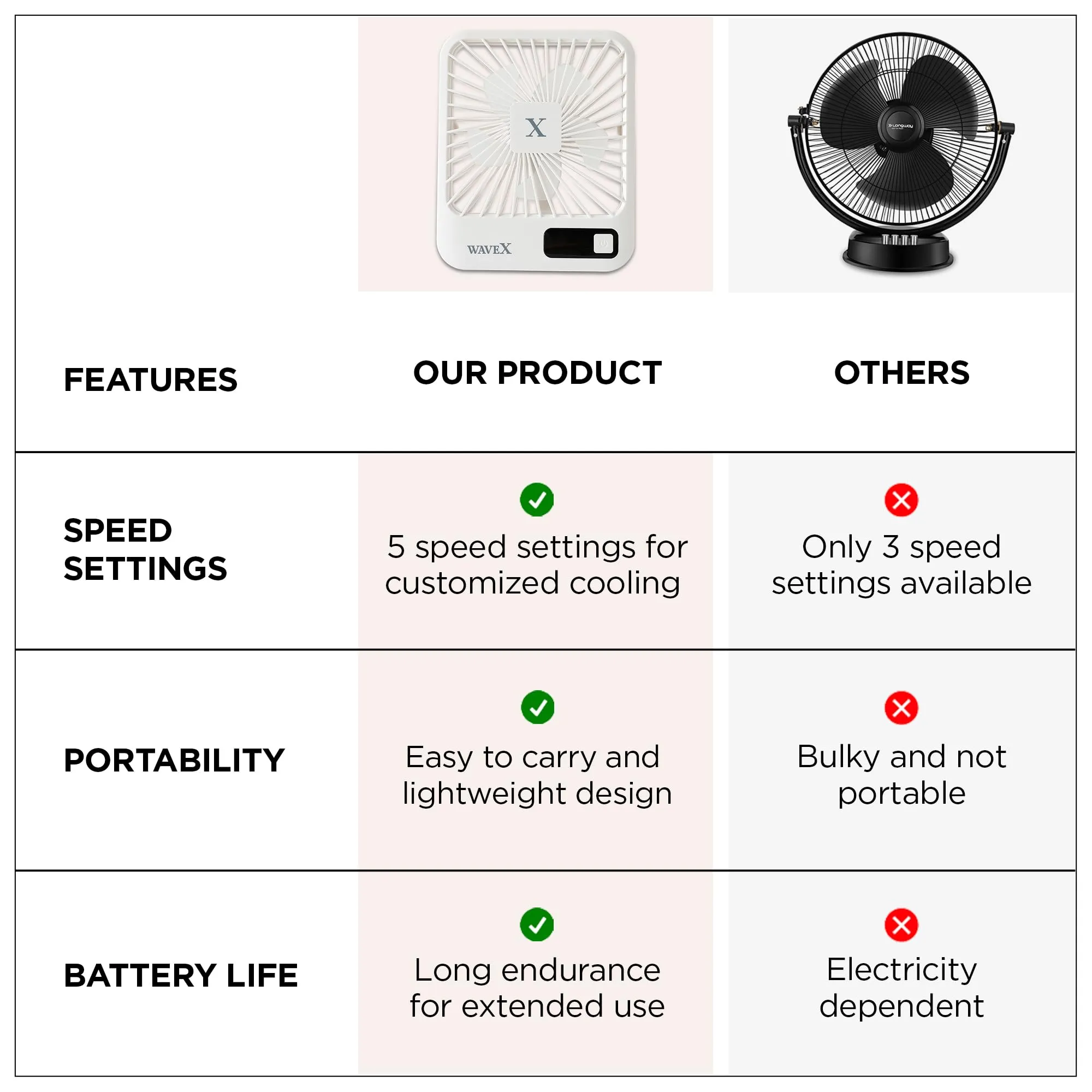 Candes Digital Portable Mini Fan | Rechargeable USB Fan with 5 Speeds | Portable Fan for Office Home Travel 4-6 Hours Running 2000mAh Battery | Small Fan with 180° Tilt Angle | 1 Yr warranty | White