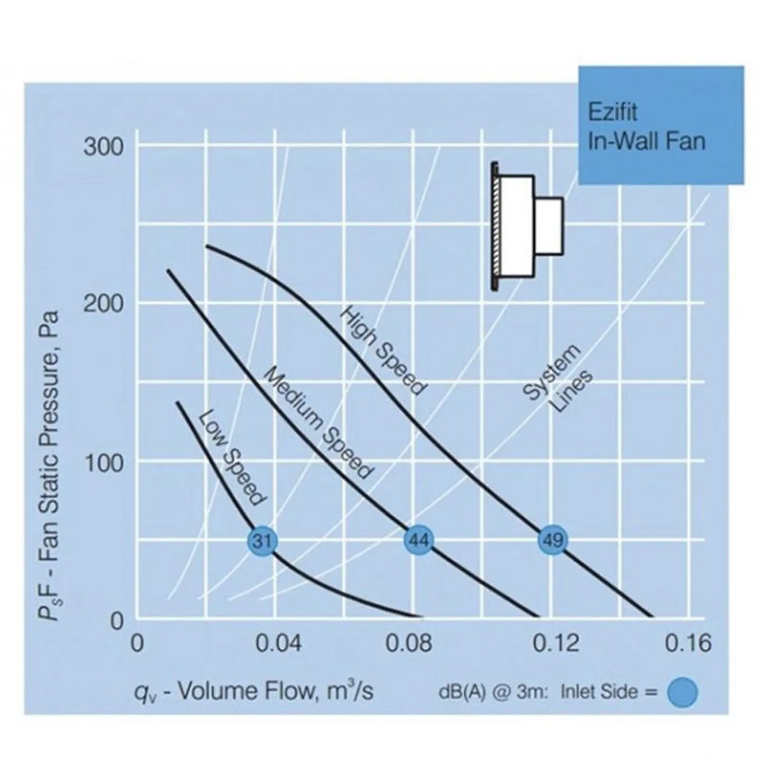 Ezifit Exterior in-Wall Series Fan in 3-Speed Single Phase